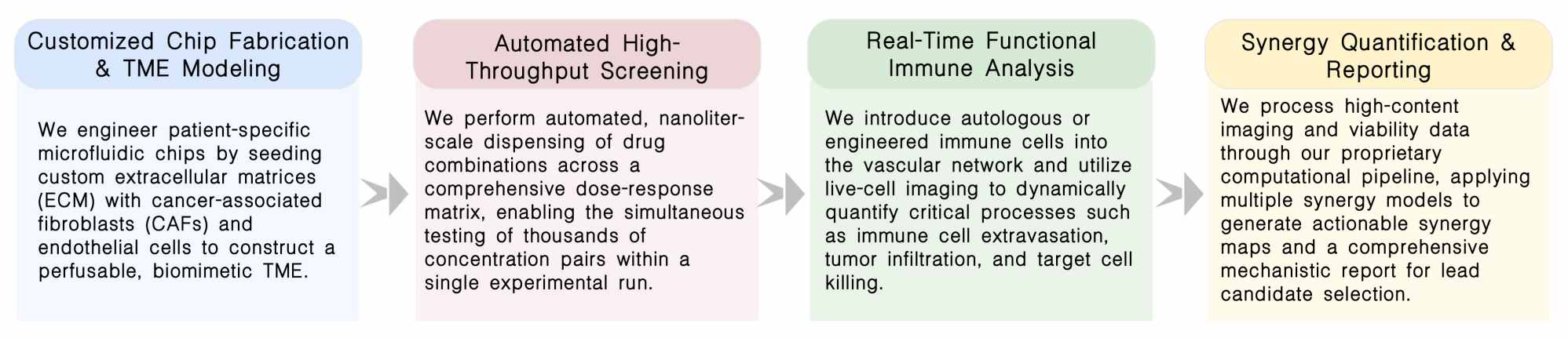Workflow of preclinical trial-on-chip combination therapy screening service at Creative Biolabs. (Creative Biolabs Original)