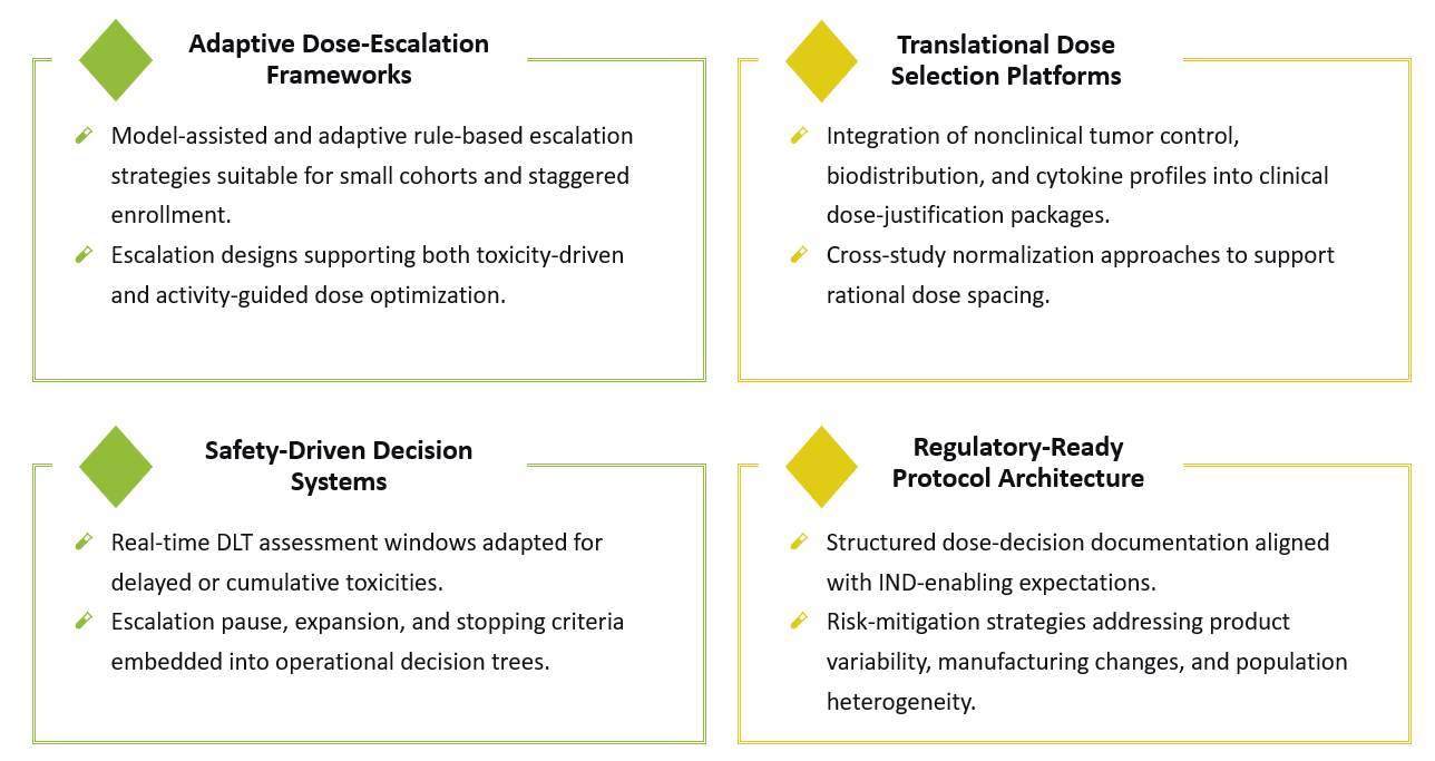 Platform of Adaptive First-in-Human Dose-Escalation Protocol Design for CAR-T Development. (Creative Biolabs Original)