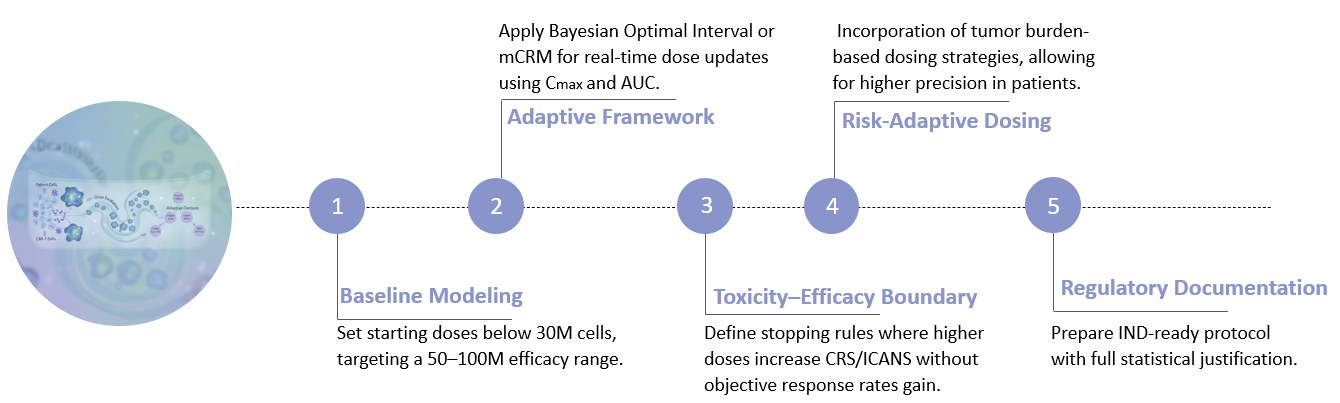 Workflow of Adaptive First-in-Human Dose-Escalation Protocol Design for CAR-T Development. (Creative Biolabs Original)