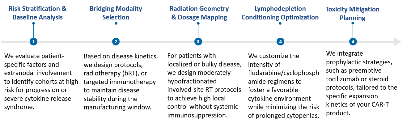 Workflow of Bridging Therapy & Pre-Infusion Management Strategy Design for CAR-T Development. (Creative Biolabs Original)