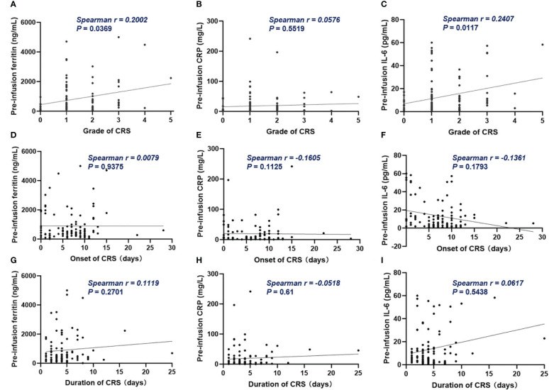 Fig.1 Inflammatory markers in relation to CRS. (OA Literature)