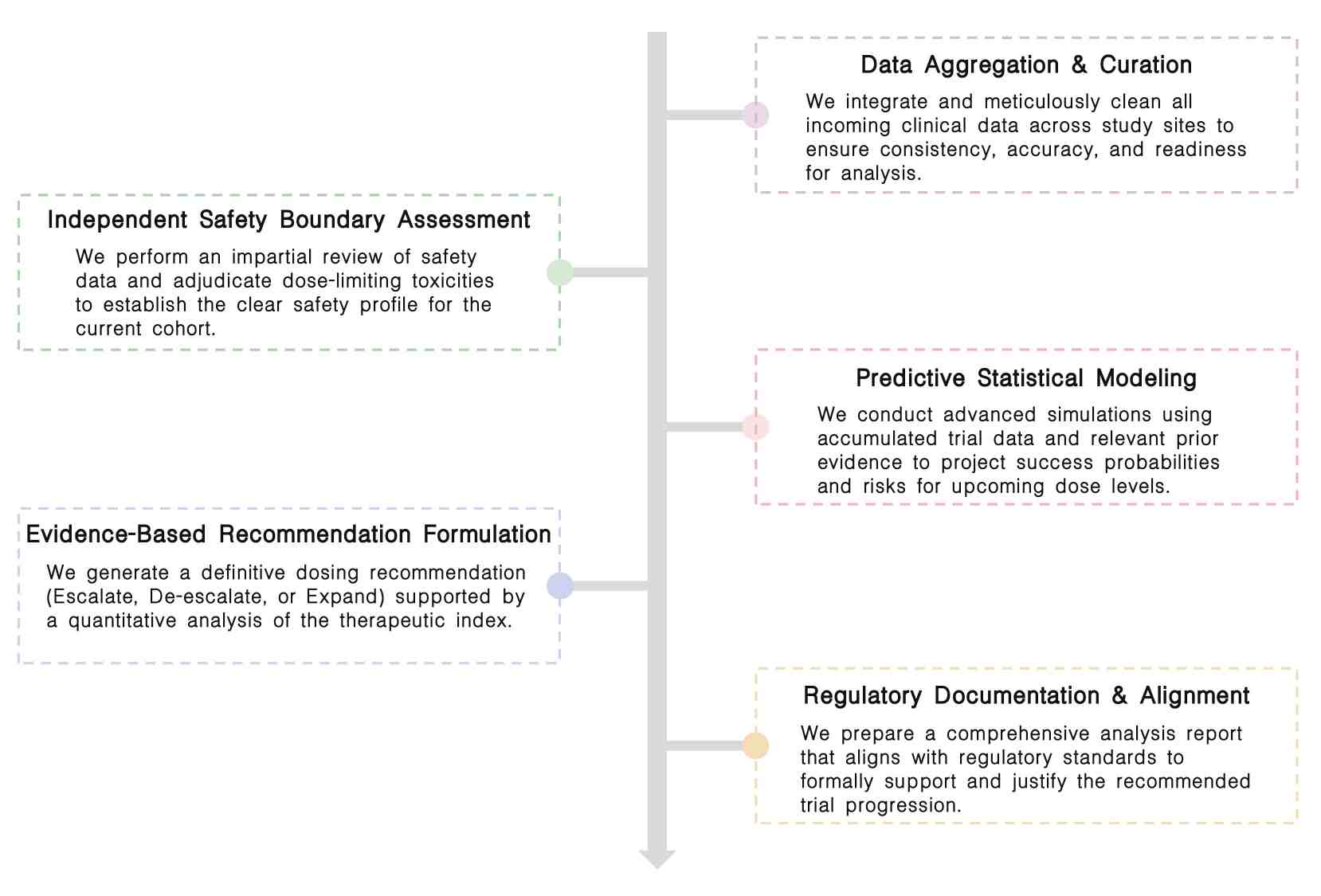 Workflow of interim data review & next cohort dosing recommendation at Creative Biolabs. (Creative Biolabs Original)
