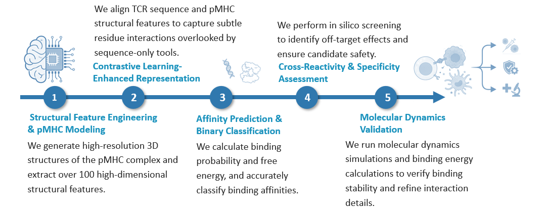 Workflow of AI-Accelerated scFv Library Screening Service for CAR-T Development. (Creative Biolabs Original)