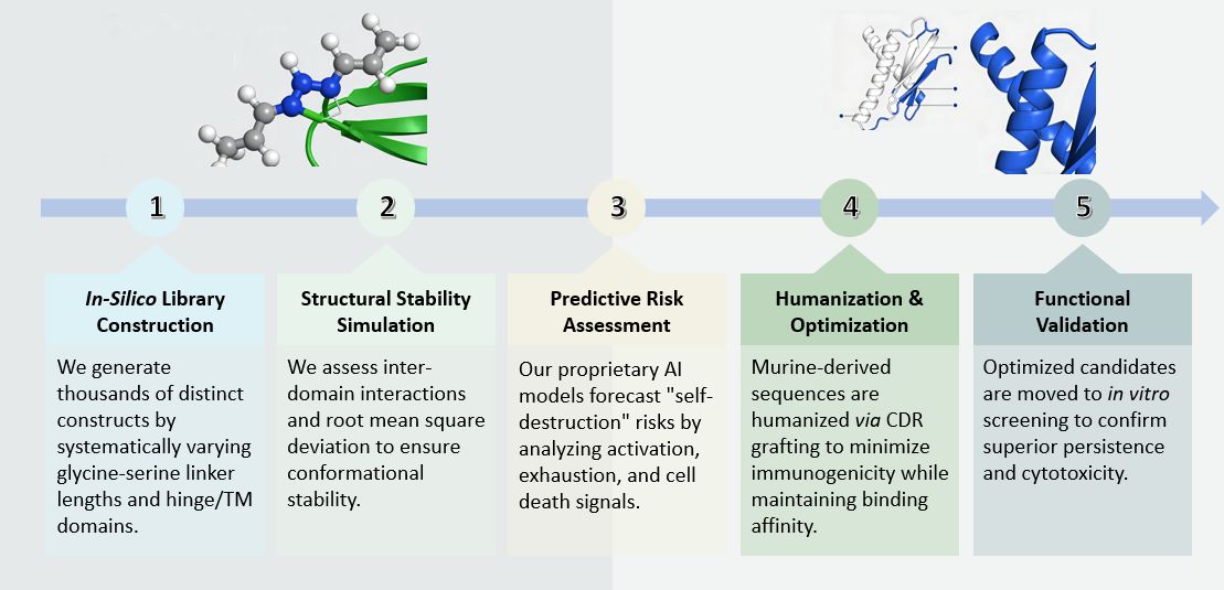 Workflow of AI-Optimized Hinge and Transmembrane Linker Design Service. (Creative Biolabs Original)