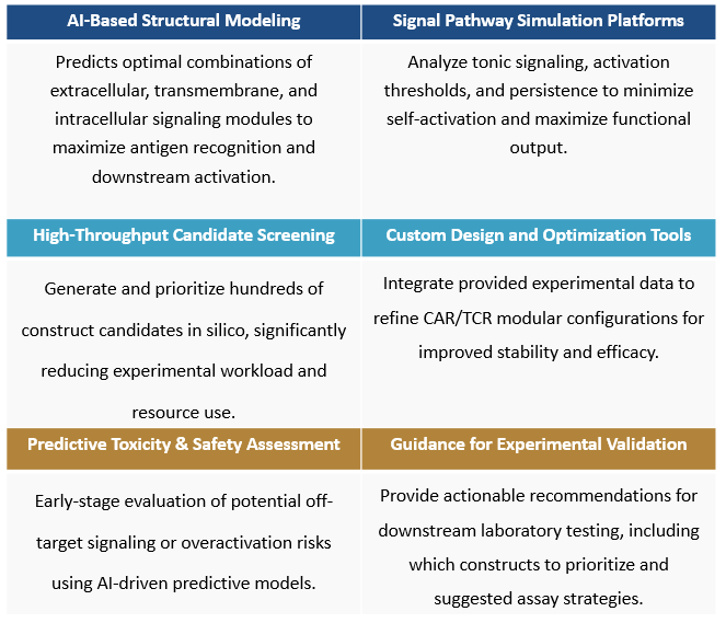 Platforms of AI-Enhanced Construct Engineering & Design for CAR/TCR Development. (Creative Biolabs Original)