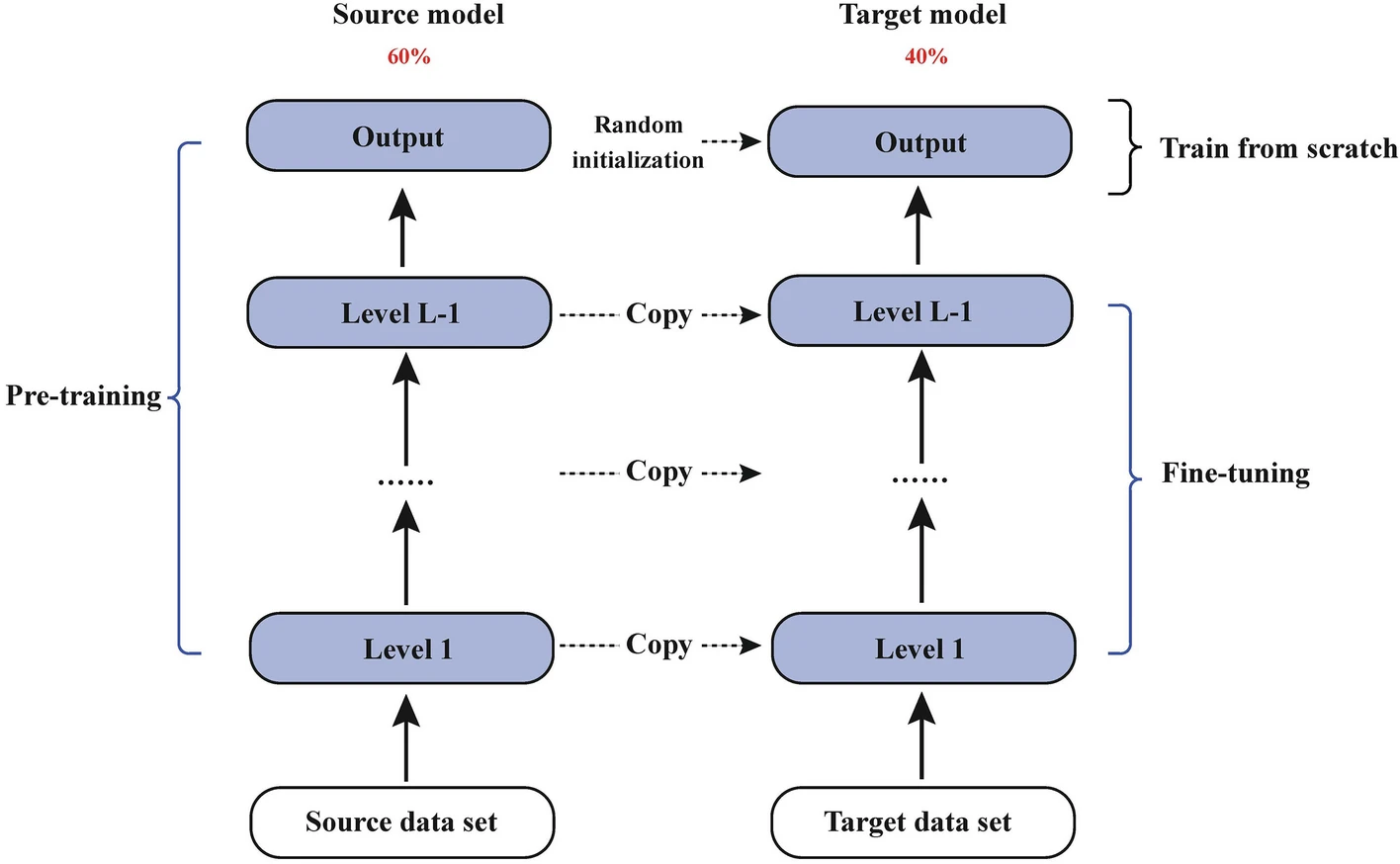 Transfer Learning Framework Diagram (OA Literature)