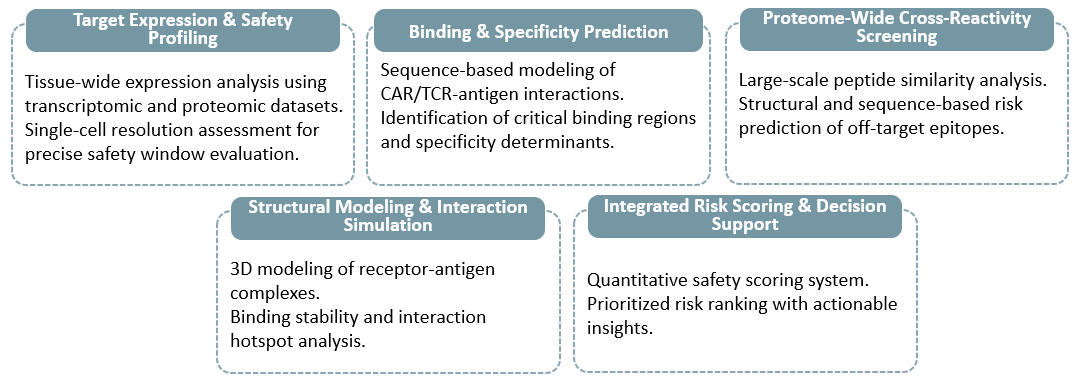 Platform of AI-Powered Safety & Specificity Profiling for CAR/TCR Development. (Creative Biolabs Original)