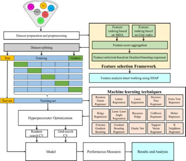 Data-driven machine learning framework for critical quality attributes. (OA Literature)