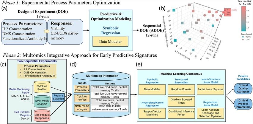 Multi-omics integration combined with process parameter optimization to support predictive modeling. (OA Literature)
