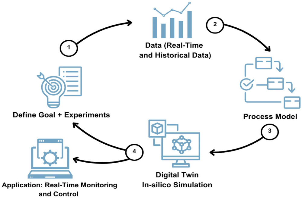 Digital twin closed-loop system for real-time bioprocess monitoring. (OA Literature)