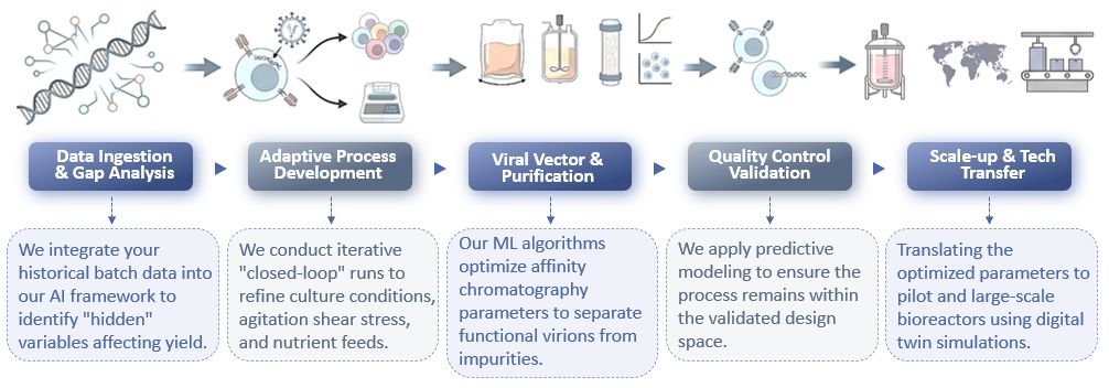 Workflow of AI-Boosted Manufacturing. (Creative Biolabs Original)