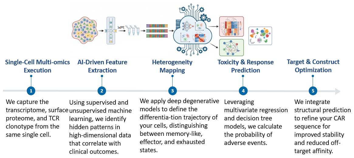 Workflow of AI-Powered Single-Cell Multi-Omics Analysis Service. (Creative Biolabs Original)