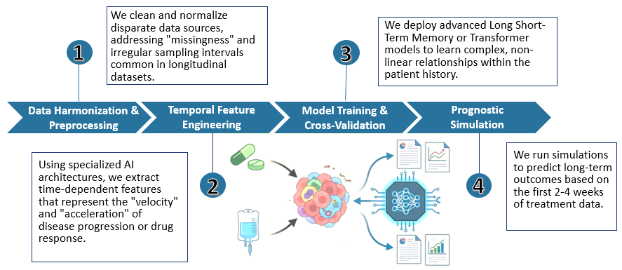 Workflow of AI-Guided Longitudinal Response Monitoring Service. (Creative Biolabs Original)
