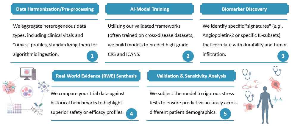 Workflow of AI-Integrated Preclinical & Translational for CAR/TCR Development. (Creative Biolabs Original)