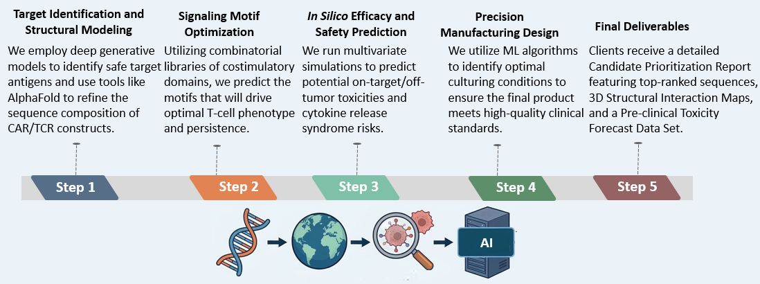 Workflow of AI Boosted CAR/ TCR Development Service. (Creative Biolabs Original)