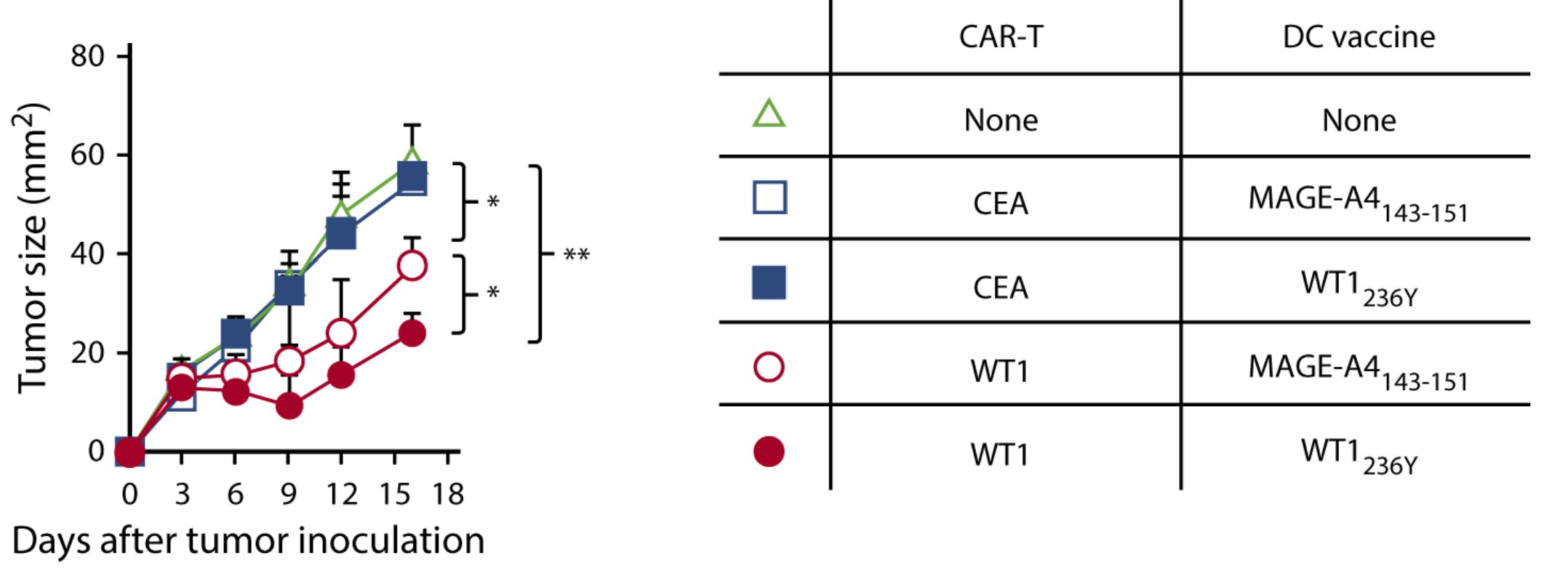 Fig.1 Tumor growth curves. (Akahori, et al., 2018)