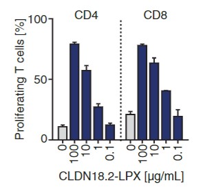 Fig.1 Proliferation test of CD4+ or CD8+ CAR-T cells analyzed by flow cytometry. (Reinhard, et al., 2020)