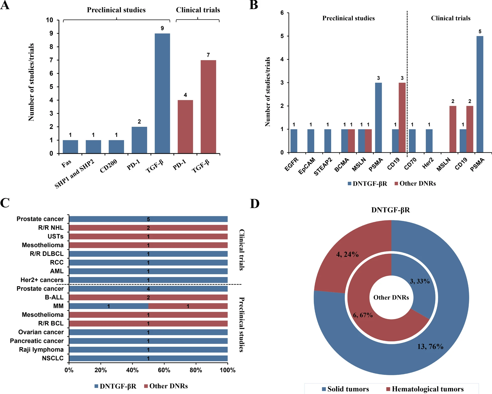 The current state and distribution of DNR-CAR-T cell therapy in cancer research. (OA Literature)