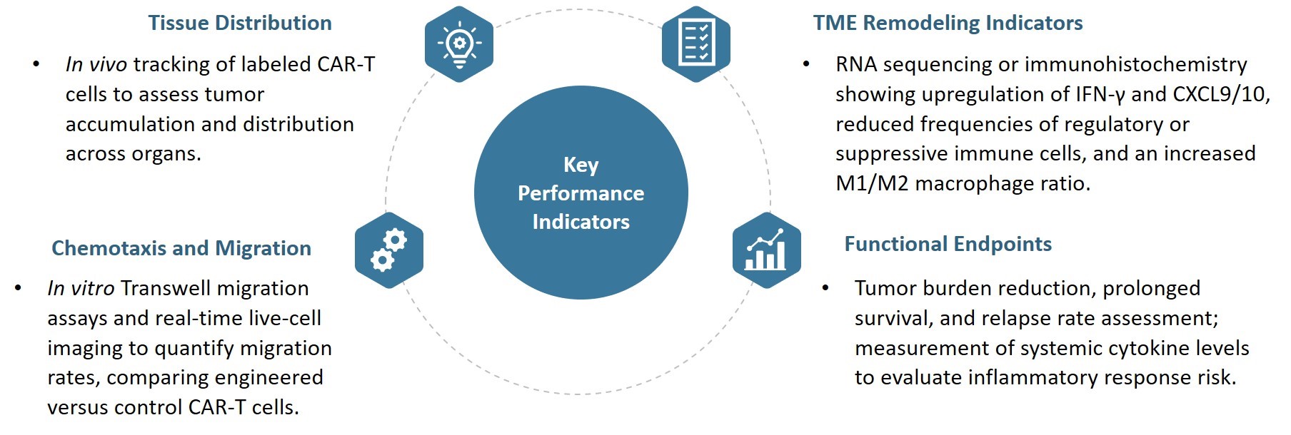 Key Performance Indicators of Target Cytokine & Chemokine Milieu. (Creative Biolabs Original)