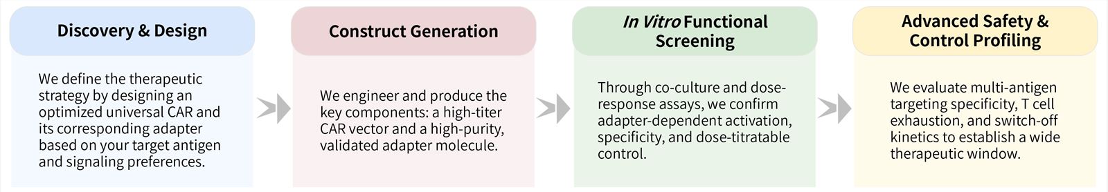 Workflow of solid tumor targeting CAR-T development services with adapter switch. (Creative Biolabs Original)