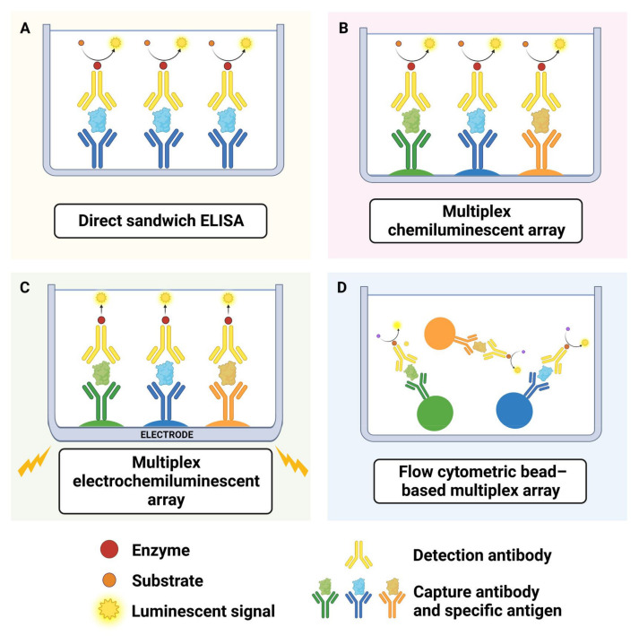 Monitoring and assessment of cytokine release using multiplex arrays. (OA Literature)