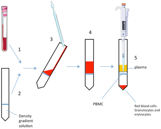Fig.1 Separation process. (OA Literature)