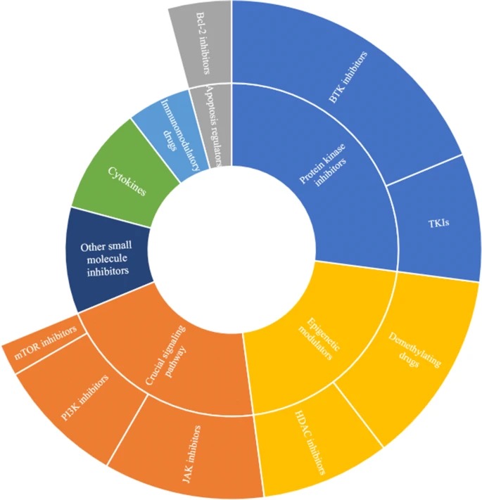 Fig.1 Different small-molecule compounds. (Cao, et al., 2023)