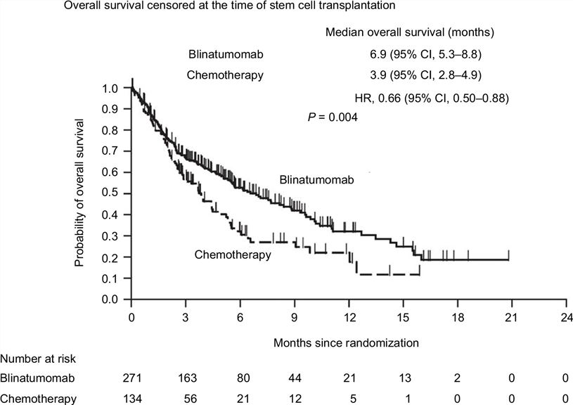 Comparison of blinatumomab and chemotherapy for relapsed or refractory acute lymphoblastic leukemia.2