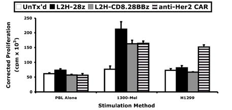 Fig.4 Proliferation test of optimized HMW-MAA-specific CARs. (Burns, et al., 2010)