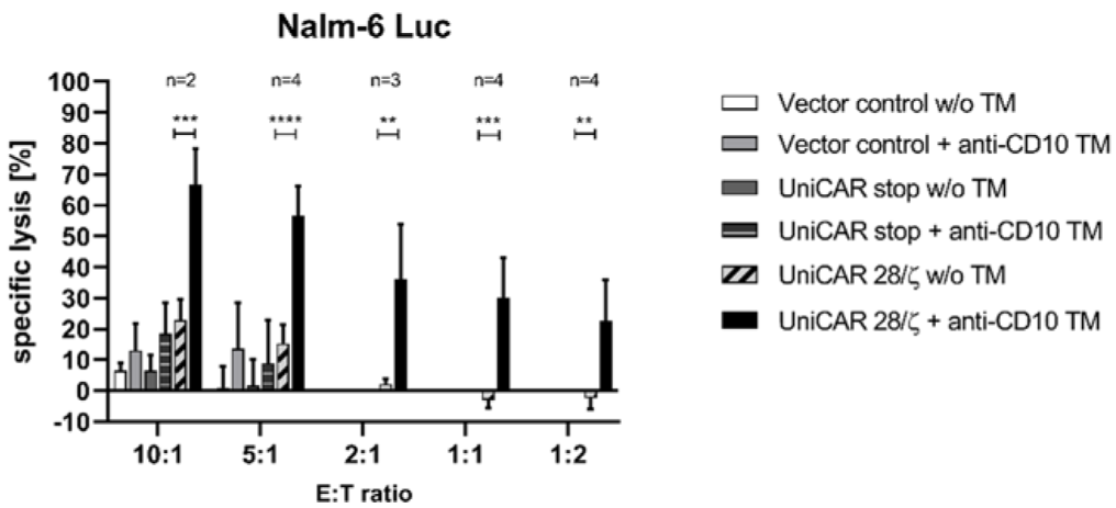 Fig.5 Anti-CD10 UniCAR T cell cytotoxicity in Nalm-6 Luc cells. (Mitwasi, et al., 2022)