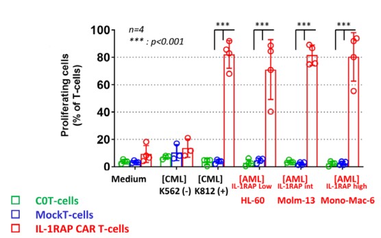 Fig.1 In vitro proliferation test of anti-IL1RAP CAR T-cells co-cultured with different AML cell lines by flow cytometry. (Trad, et al., 2022)