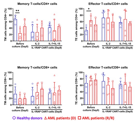 Fig.3 Effector T (TE)/memory T (TM) cell subgroup analysis of anti-IL1RAP CAR-T cells generated from healthy donors or patients with AML. (Trad, et al., 2022)
