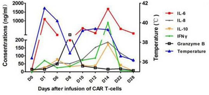 Changes in cytokines and temperature within the first month after infusion of CD7 CAR T-cells.