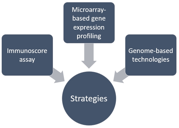 Strategies for prognostic biomarker discovery. (Creative Biolabs Original)