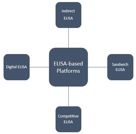 Overview of ELISA-based platforms. (Creative Biolabs Original)
