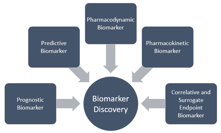 A comprehensive list of biomarkers. (Creative Biolabs Original)
