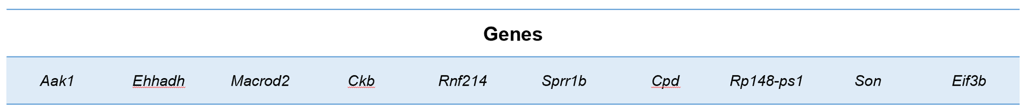 Fig.2 Top 10 potential genes affecting T-cell infiltration identified. (Creative Biolabs Original)