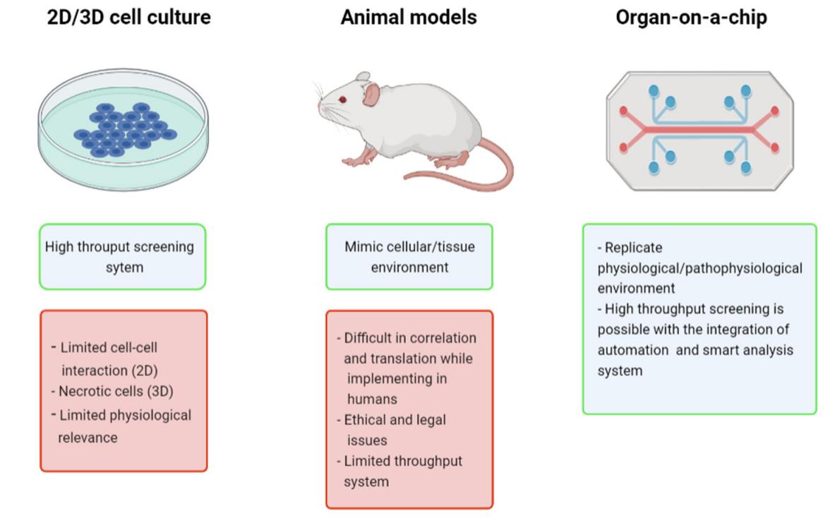 Fig.1 Some advantages of OOAC technology. (Koyilot, M. C., et al., 2022)