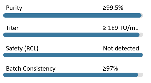 Quality metrics of cGMP CAR-T Lentivirus Production. (Creative Biolabs Original)