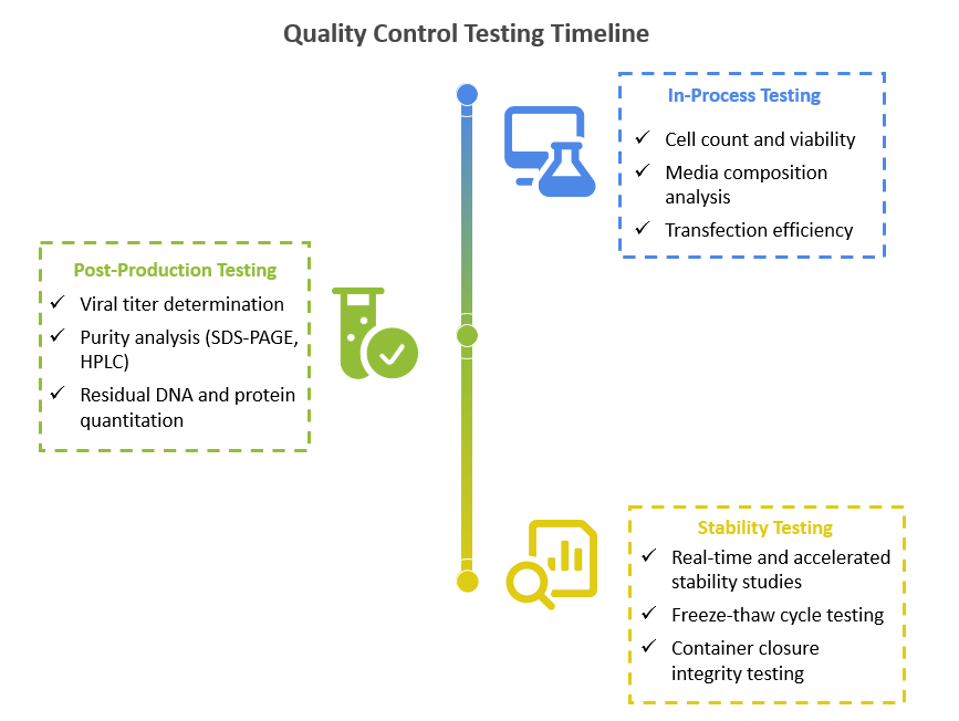 Quality Control Testing Timeline of Custom cGMP CAR-T Virus Production. (Creative Biolabs Original)