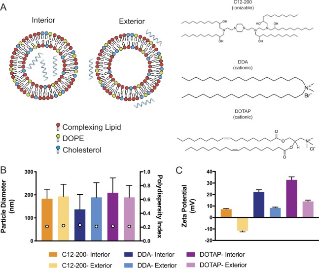Fig.1 Profiling of saRNA lipid nanoparticle formulations. (OA Literature)