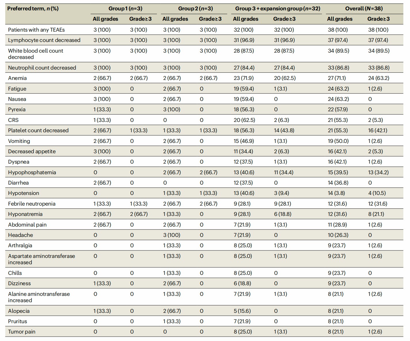Clinical record of adverse events during Anti-MAGE-A4 TCR-T treatment. (Hong, et al., 2023)