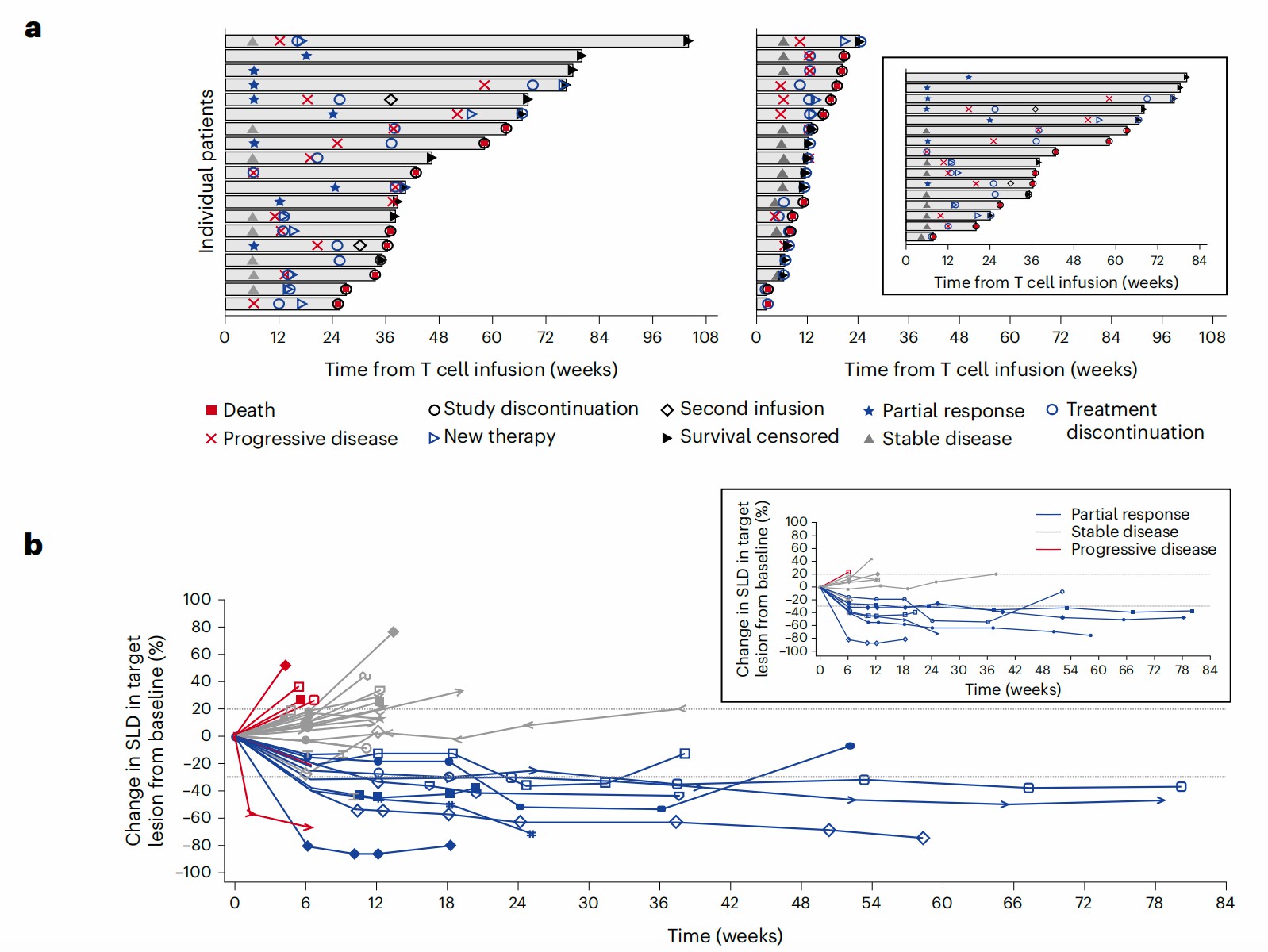 Autologous T Cell Therapy for MAGE-A4+ Solid Cancers In HLA-A*02+ Patients: A Phase 1 Trial