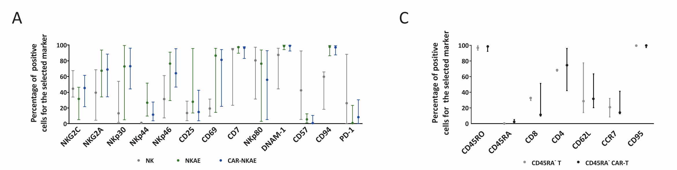 Phenotype of T and NK cells before and after CAR transduction. (Leivas, et al., 2021)