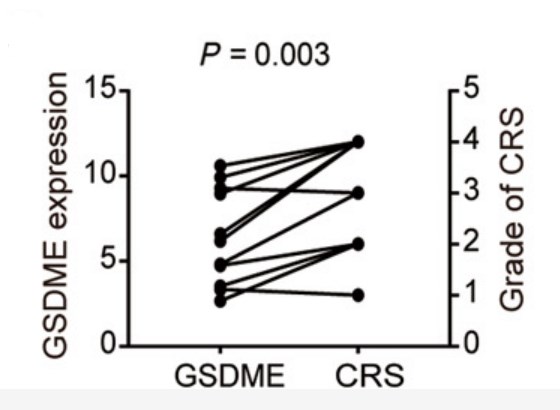 Correlation between GSDME expression and grade of CRS.