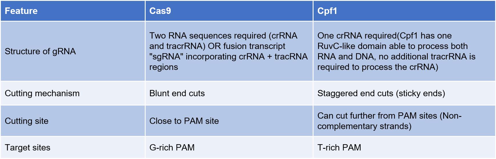 Comparison of Cas9 and Cpf1. (Creative Biolabs original)