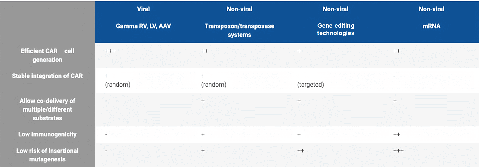 Evaluation of viral and non-viral delivery methods for CAR cell generation. (Creative Biolabs Original)