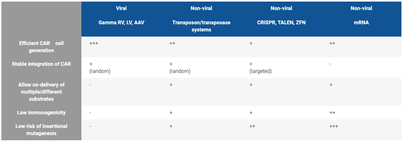 Comparison of viral and non-viral delivery modes for CAR cell generation.