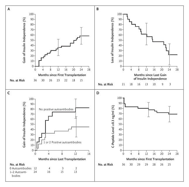 Figure 1 Kaplan–Meier estimates for event rates post islet transplantation.