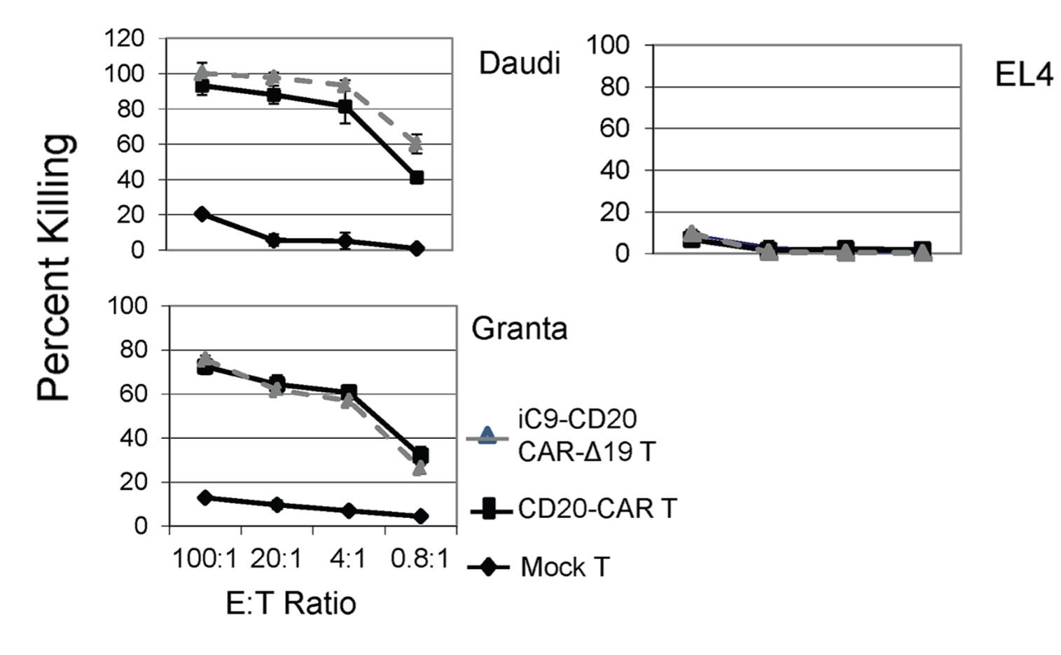 Fig.5 The specific killing activities of anti-CD20 CAR-T cells against EL4, Daudi, and Granta cells. (Budde, et al., 2013)